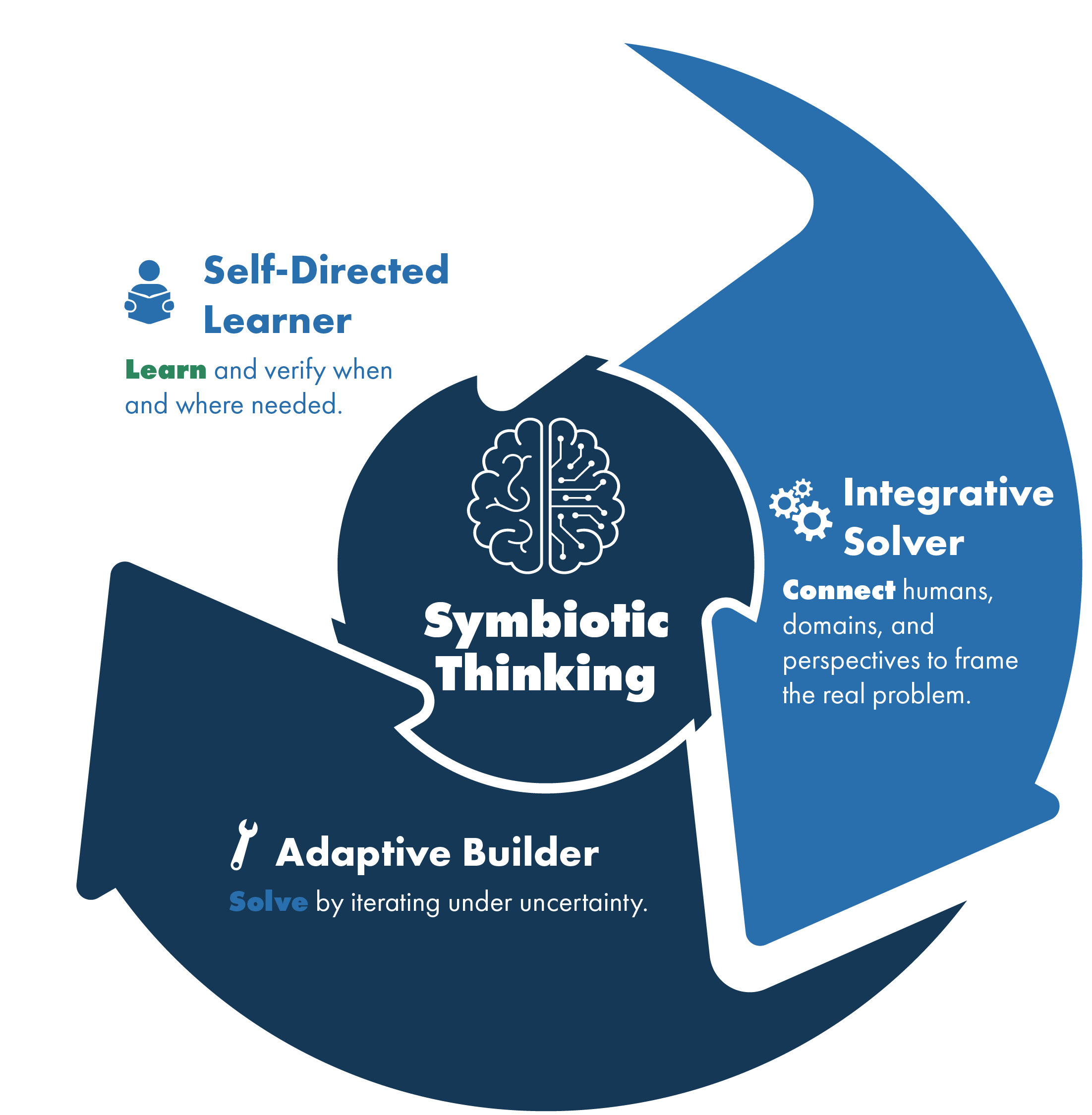 Symbiotic Thinking capability loop